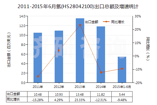 2011-2015年6月氬(HS28042100)出口總額及增速統(tǒng)計(jì) 2011-2015年6月氬(HS28042100)出口總額及增速統(tǒng)計(jì)